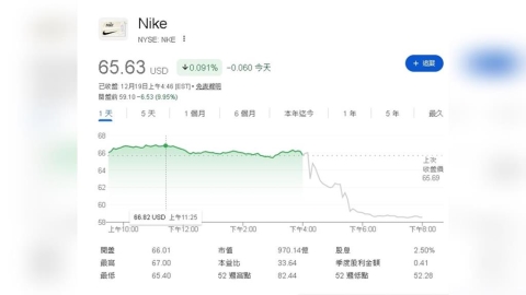 重大賽事加持!Nike 財報優於預期 供應鏈回暖、2027年將回歸常態