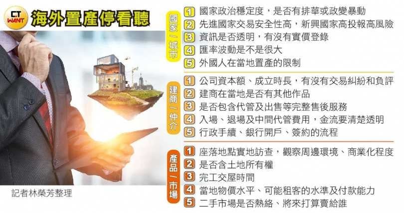 海外置產再起3／高投報糖衣包裝？勿忘2013年慘痛套牢　5招降低風險