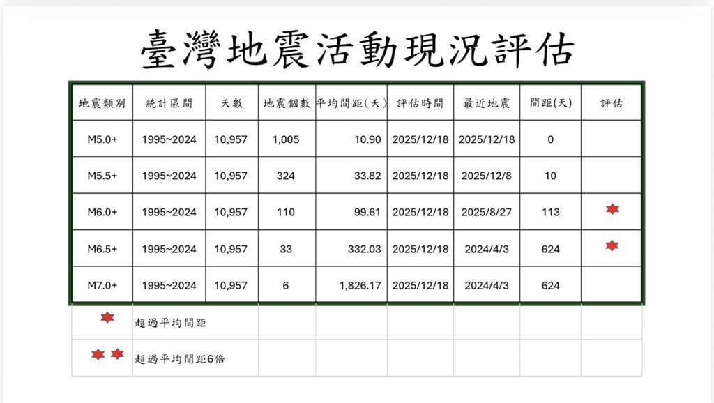郭鎧紋示警春節前後恐有「規模6↑地震」!氣象署地震中心回應了