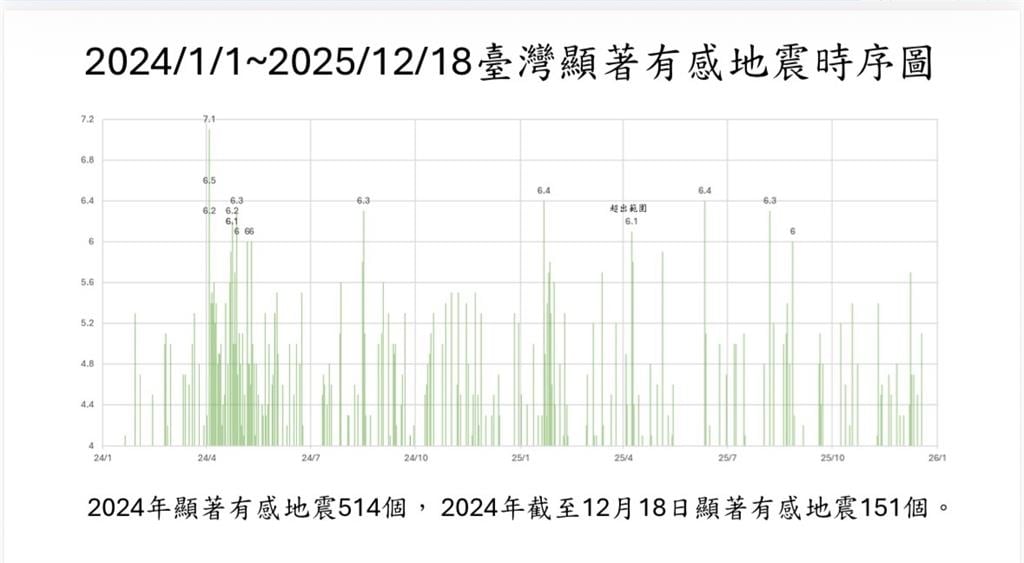 郭鎧紋示警春節前後恐有「規模6↑地震」!氣象署地震中心回應了