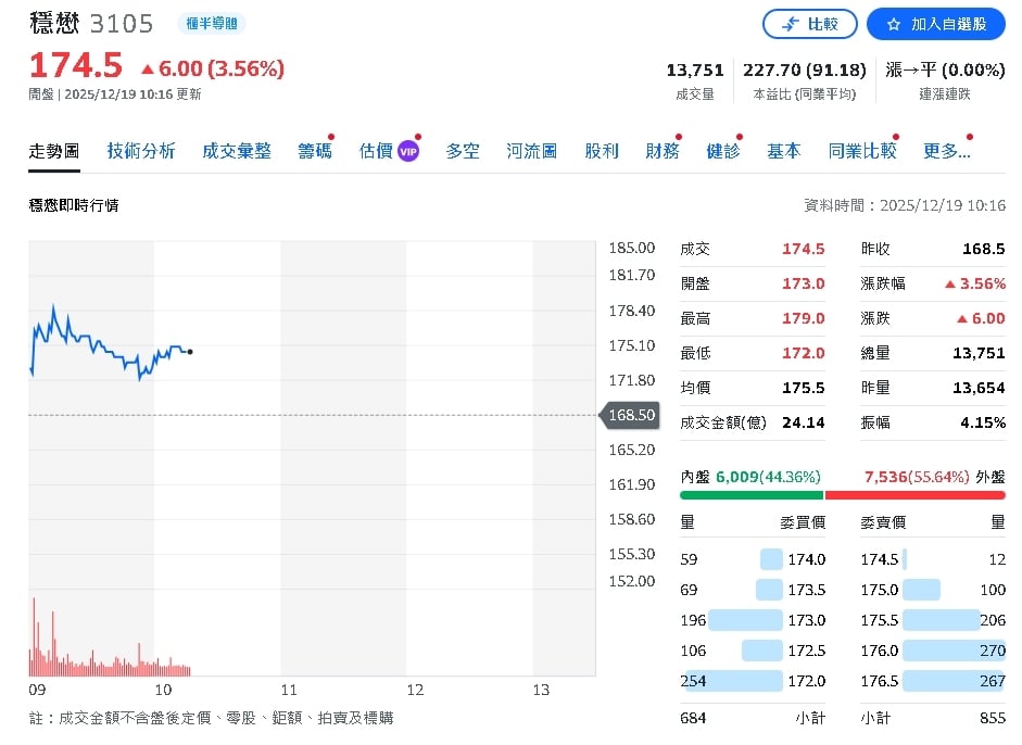 不再靠手機撐營收!陳進財揭穩懋虧轉盈關鍵:Wi-Fi、光通訊、低軌衛 星成新動能