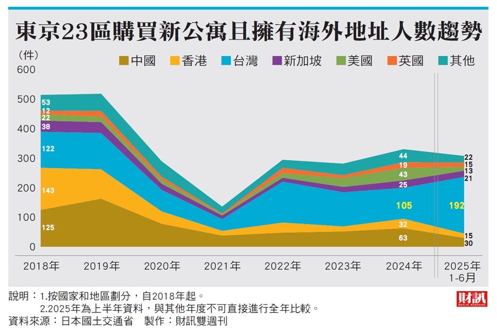 日圓偏弱、供給緊縮 日本房價回到泡沫經濟前水準 台灣人成為東京購屋最大海外買家