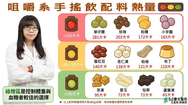 她每天一杯手搖飲「體型L變2XL」營養師揭飲料陷阱