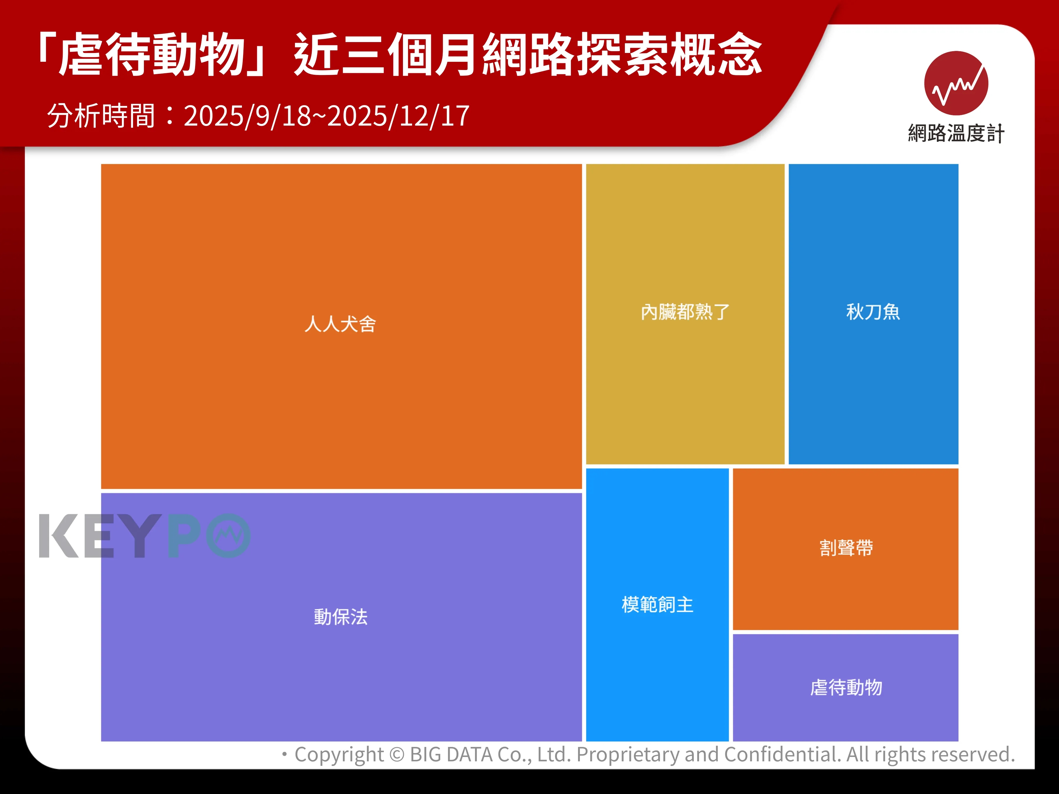  「虐待動物」網路聲量逾12萬！「柯基疑遭虐、人人犬舍」等5案、《動保法》討論焦點一次看 