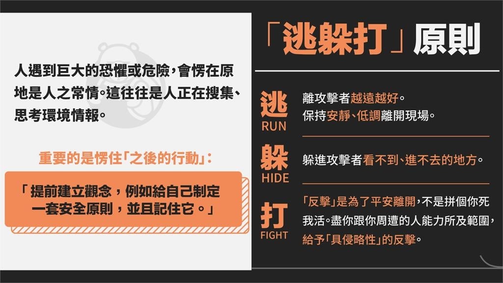 遇張文隨機砍人「攜帶2小物」可自保逃命！黑熊學院示警「2件事」千萬別做