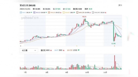 新藥股大漲跌2／研發路漫漫「臨床失敗」即斷頭　授權訂單分潤看實績