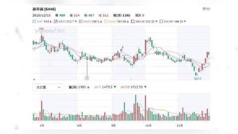 新藥股大漲跌1／這二檔營收利多股價亮眼　「它」納入中國目錄成亮點