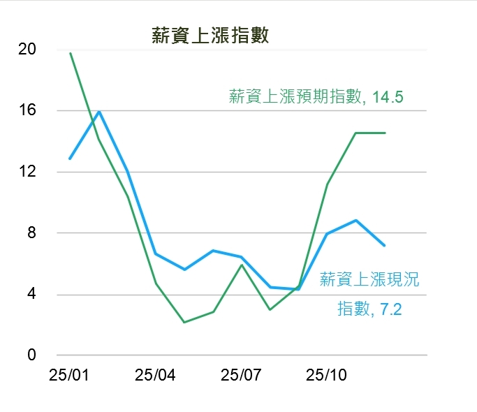 國泰金:景氣訊號維持黃紅燈    民眾對經濟前景的預測走向