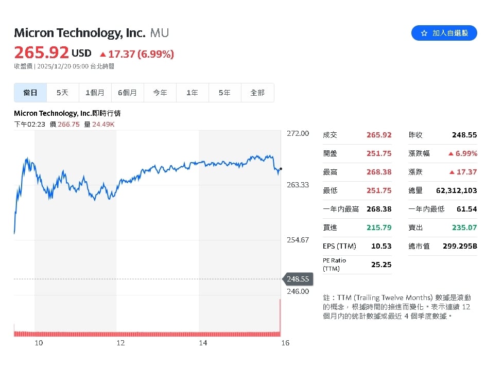 街口投信:記憶體巨頭美光 2026年將是投資新機遇！