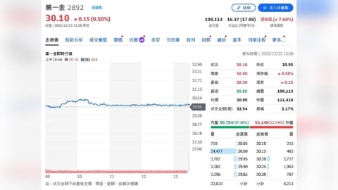 焦點股搶先看：外資上週買超最多的三檔股！