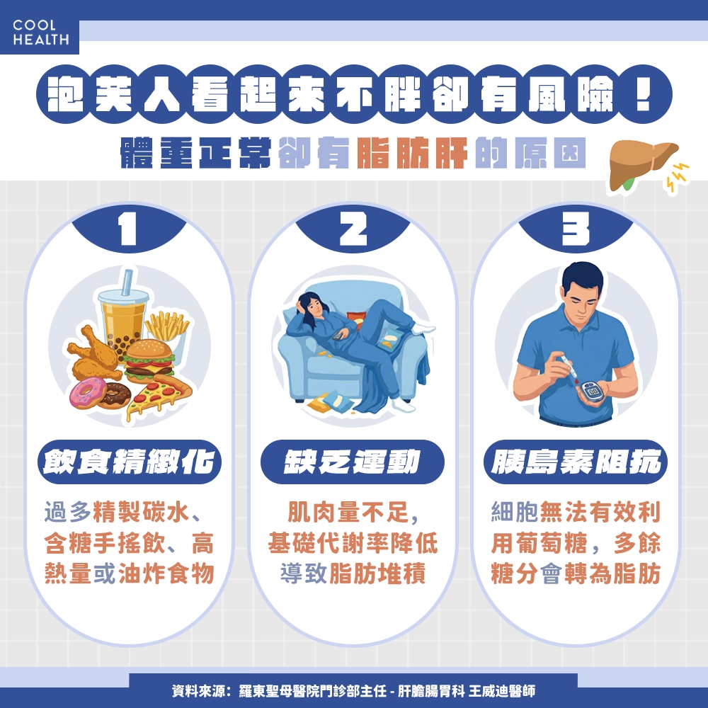 瘦子也會有脂肪肝？「泡芙人」恐不到30歲就滿滿紅字！ 醫勸：快做6件事預防