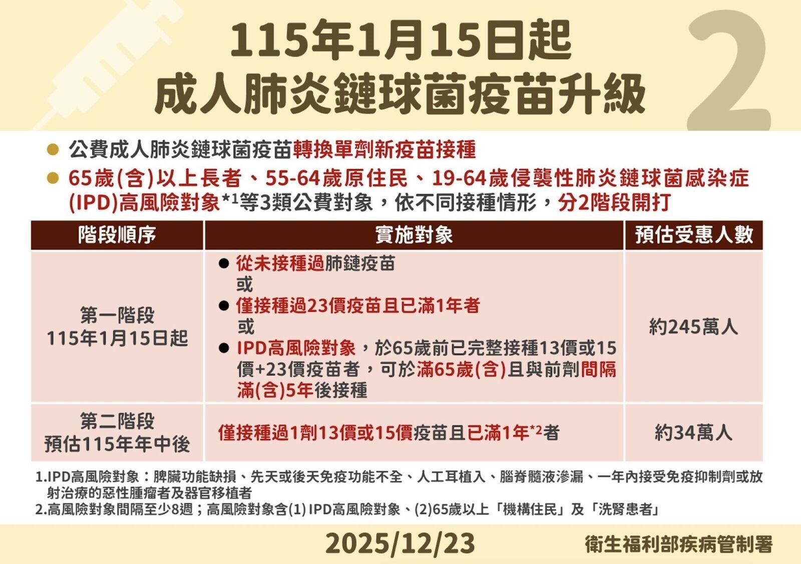 280萬人賺到4500元!羅一鈞發「疫苗紅包」 三類人1/15起公費升級肺鏈疫苗 30 280萬人賺到4500元!羅一鈞發「疫苗紅包」 三類人1/15起公費升級肺鏈疫苗 29