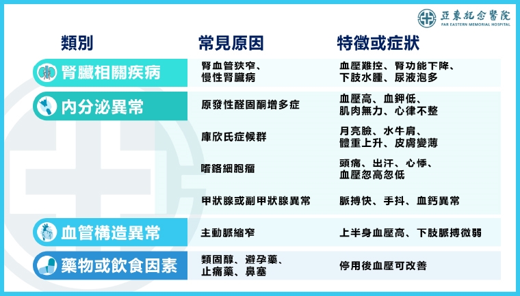 30歲就高血壓？醫：可能為次發性 對症治療多半可恢復
