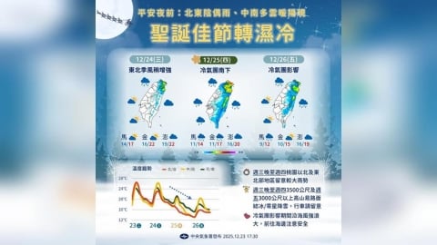 耶誕節冷氣團南下　北東轉濕冷、中南部日夜溫差大