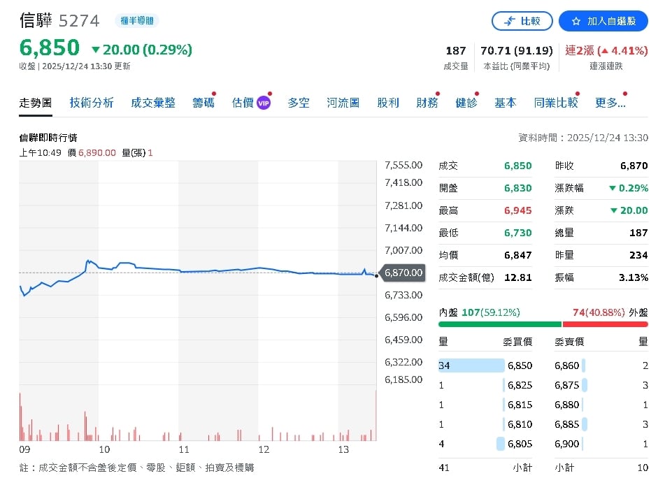 中年失業工程師     如何21年孵出台股首檔「7千元」股王？