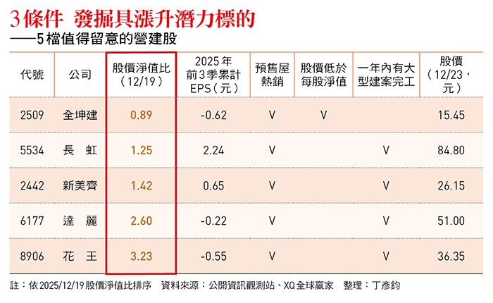房貸總量回歸內控、新青安不落日！利空出盡、交屋潮加持    潛力營建股出列