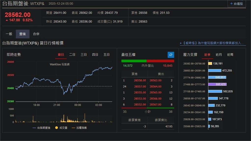 快新聞／美消費者信心創低「降息預期再起」　美股、台指期盤後齊揚