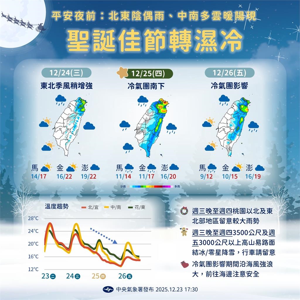 冷氣團陪過聖誕「低溫下探10度」！跨年元旦天氣出爐「第一道曙光」得碰運氣