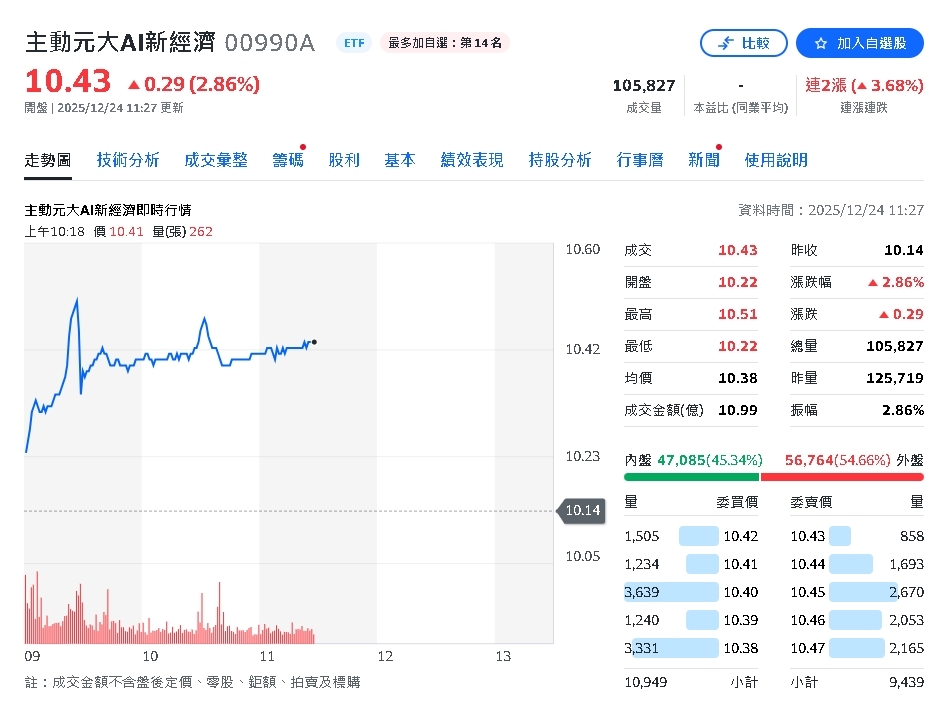 臺股跟漲美股！ AI新經濟ETF連續兩日稱霸成交量