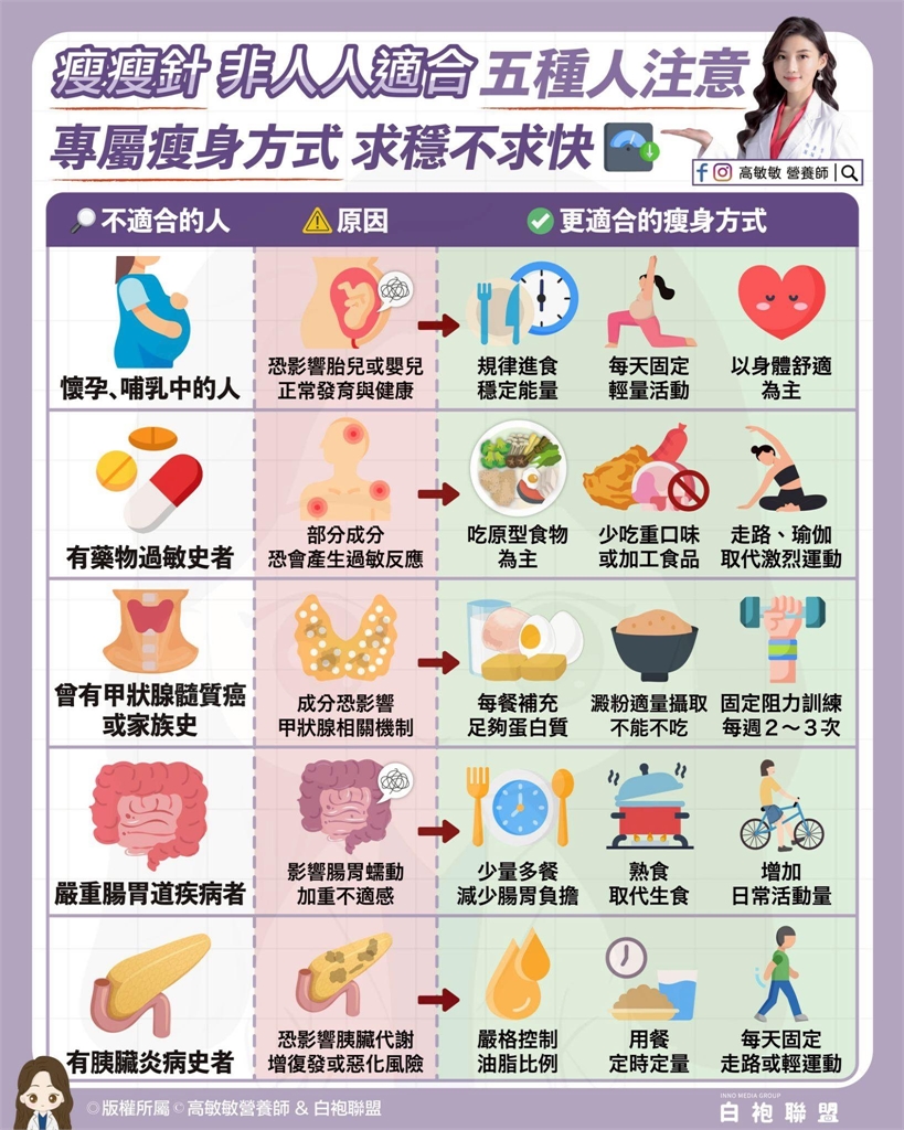 減肥靠「瘦瘦針」有效又快速？營養師點名「5大族群」別冒險嘗試