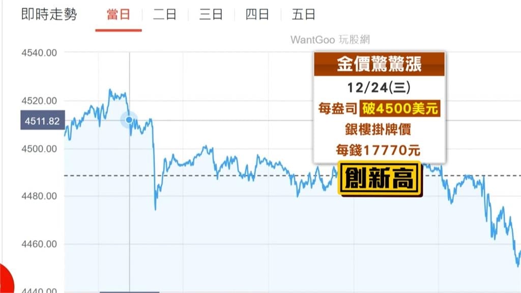 國際金價飆破4500美元創歷史新高　買金條還是配戴金飾好？專家這麼說