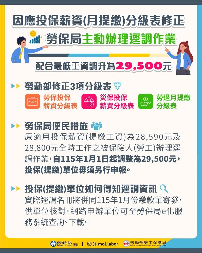 115年元旦「最低基本工資」上漲！月薪2萬9500元、時薪196元