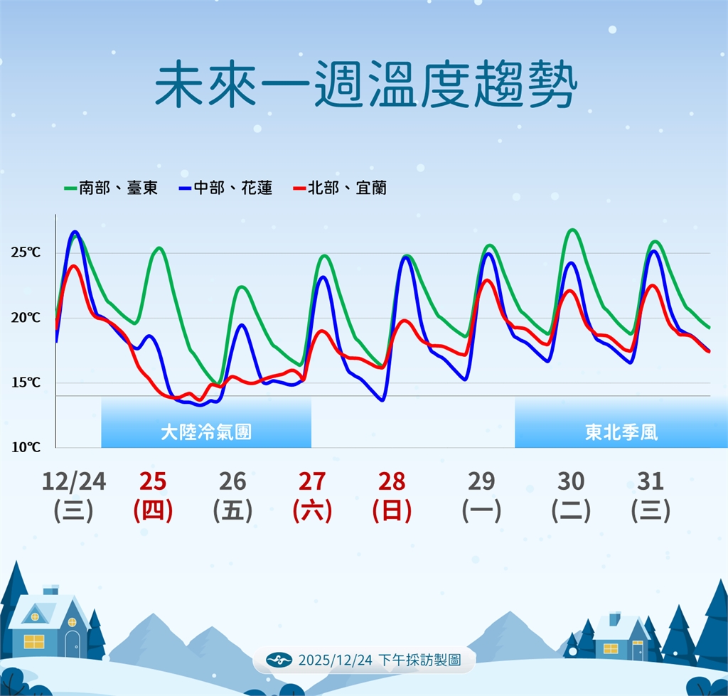 快新聞／大陸冷氣團南下「低溫持續下探！」迎風面留意降雨　高山降雪有望