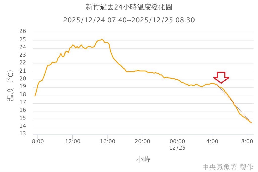 台灣恐出現「雙段式降溫」冷爆!鄭明典示警這處「3小時狂降4.1度」:快速降溫有感