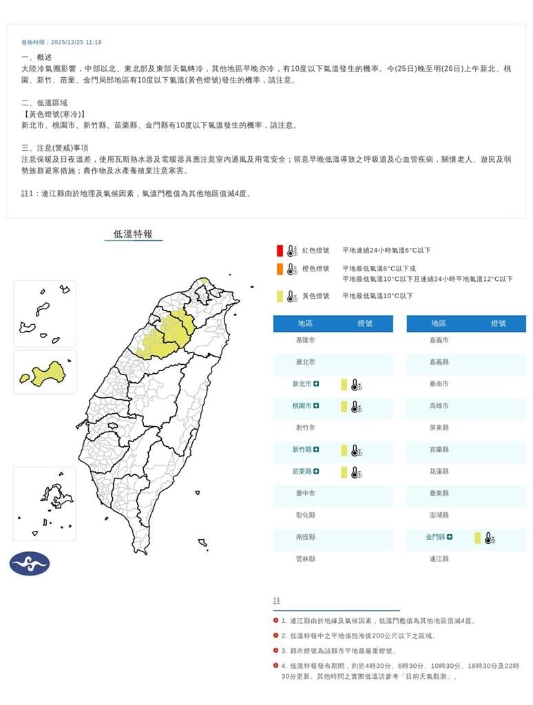 快新聞／全台凍番薯！5縣市低溫特報冷到明天　恐跌破10度