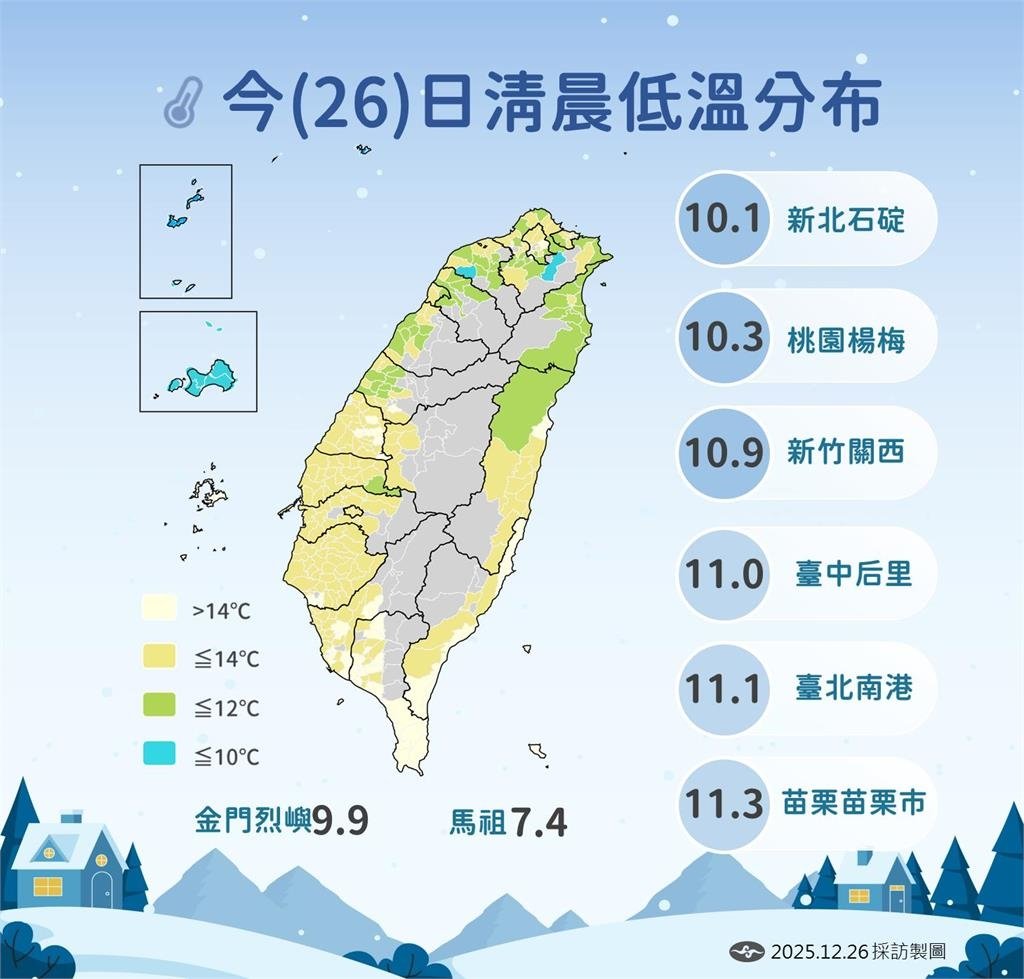 快新聞／冷氣團發威！氣象署曝「這天」將回暖　下週二再有東北季風報到