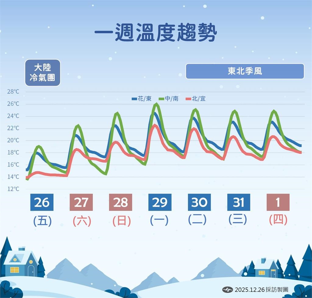 快新聞／冷氣團發威！氣象署曝「這天」將回暖　下週二再有東北季風報到