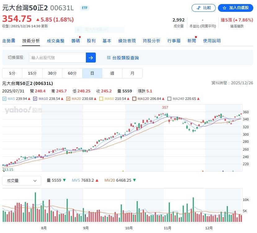 ETF股王太會賺    網友2025年    只買0050正2賺8,000萬 