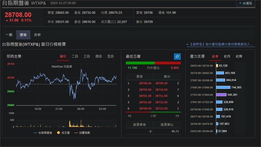 快新聞/假期將至!美股四大指數幾無波動 台指期盤後小漲31點