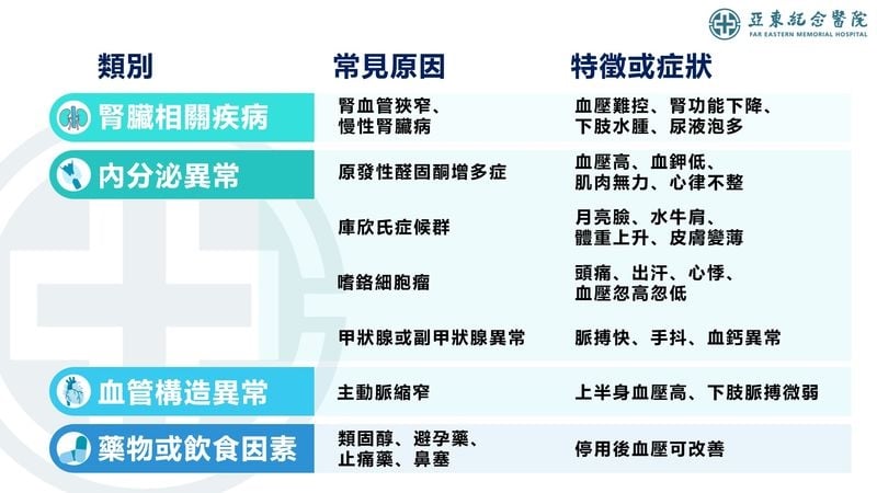 40歲教師飲食清淡「血壓卻飆到170」!醫揪出隱藏型高血壓元凶