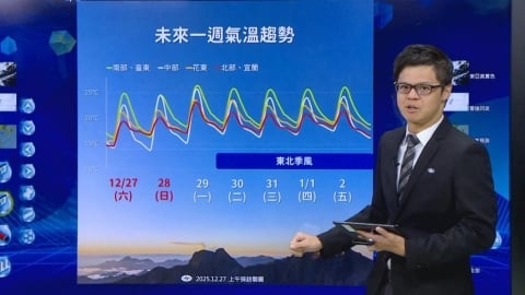 冷氣團逐漸減弱！最暖時間曝光　氣象署全說了