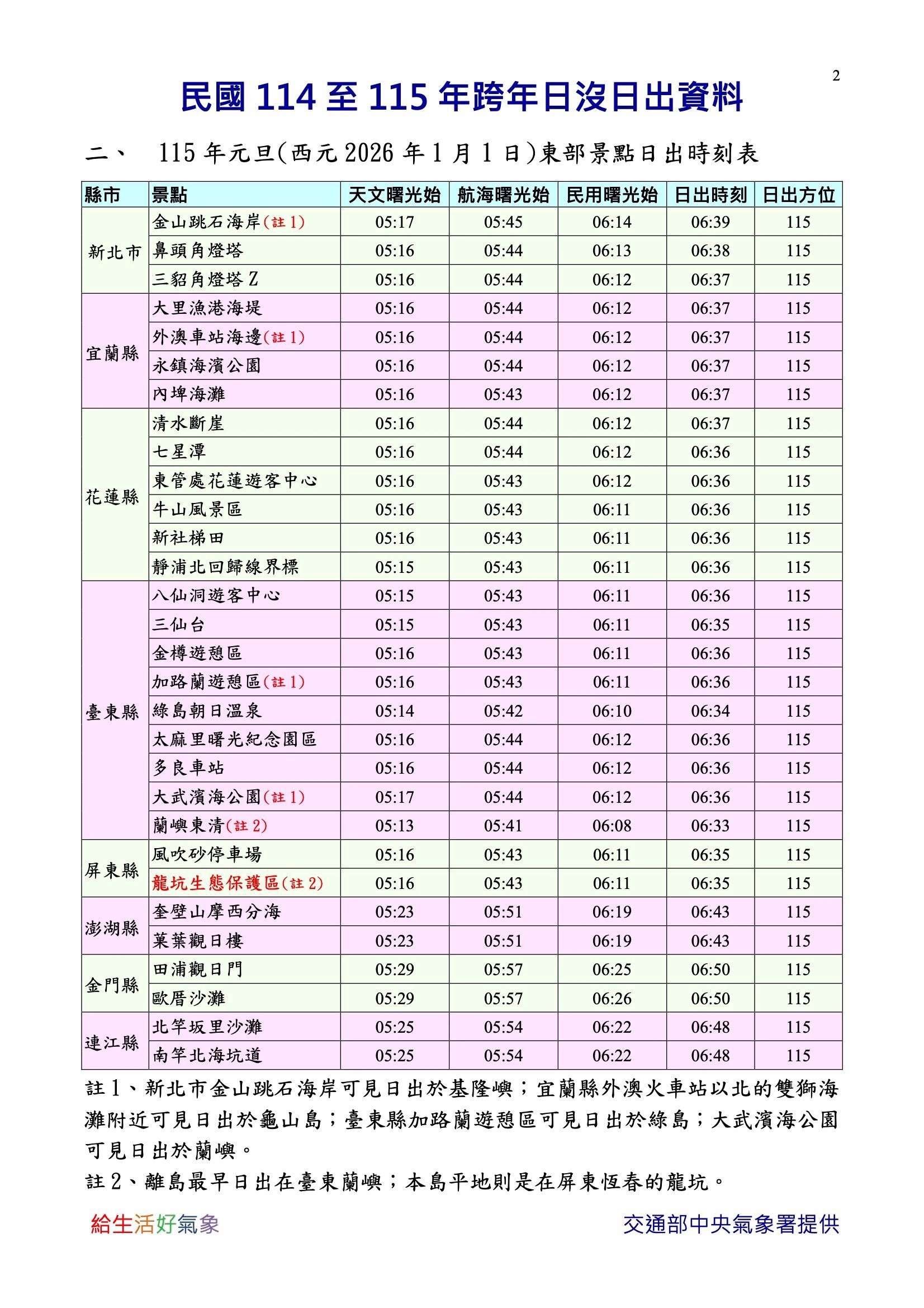 氣象署預計各地的日出時間。（氣象署提供）