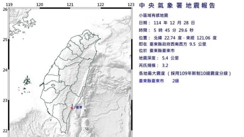 又搖！今晨5點45分　台東發生3.2淺層有感地震