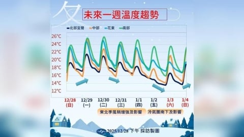 明天上午回暖高溫上看27度　跨年夜「急凍濕冷」低溫下探15度
