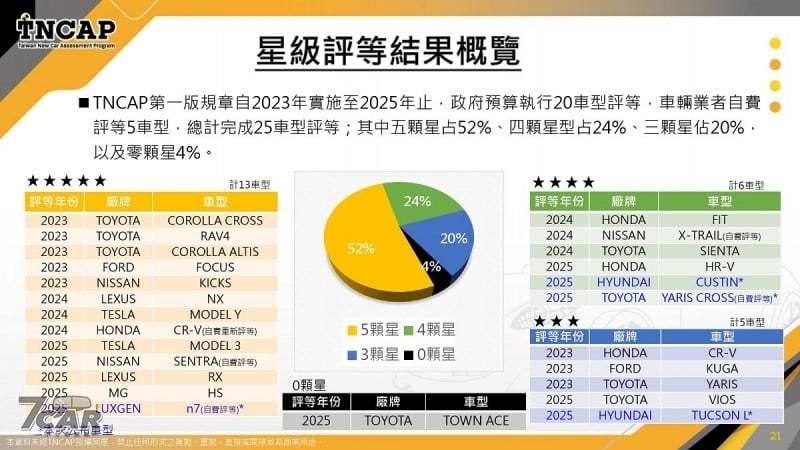 同步頒發 TNCAP 制度第一版獎項 　TNCAP 公佈 Custin、Tucson L、Yaris