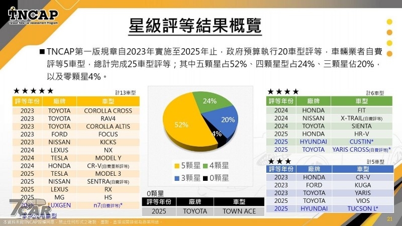 同步頒發 TNCAP 制度第一版獎項 　TNCAP 公佈 Custin、Tucson L、Yaris
