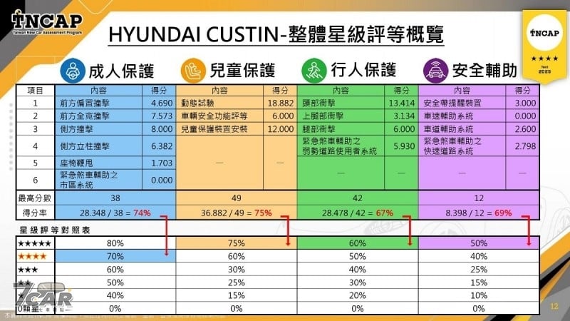 同步頒發 TNCAP 制度第一版獎項 　TNCAP 公佈 Custin、Tucson L、Yaris