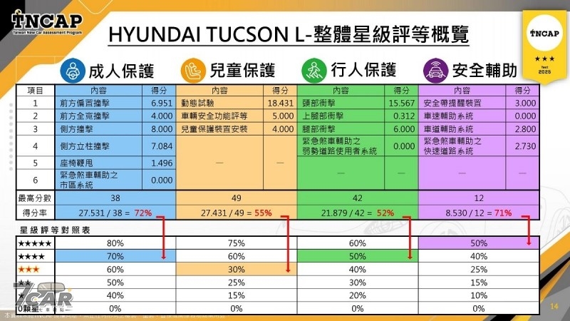 同步頒發 TNCAP 制度第一版獎項 　TNCAP 公佈 Custin、Tucson L、Yaris