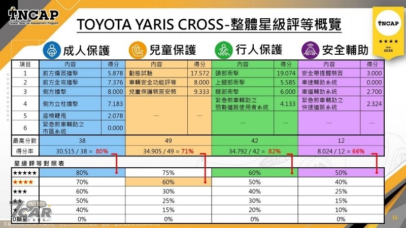 同步頒發 TNCAP 制度第一版獎項 　TNCAP 公佈 Custin、Tucson L、Yaris