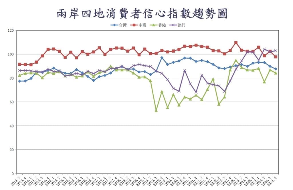 十二月消費者信心驚現滑坡    家庭經濟狀況卻回升