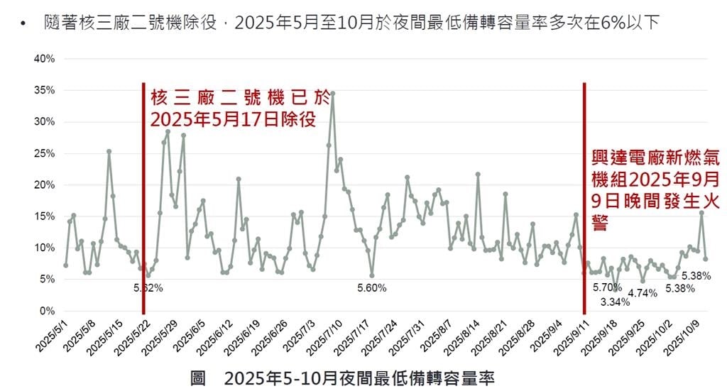 核能除役影響深遠！臺灣能源安全指標下滑    政府該如何應對？