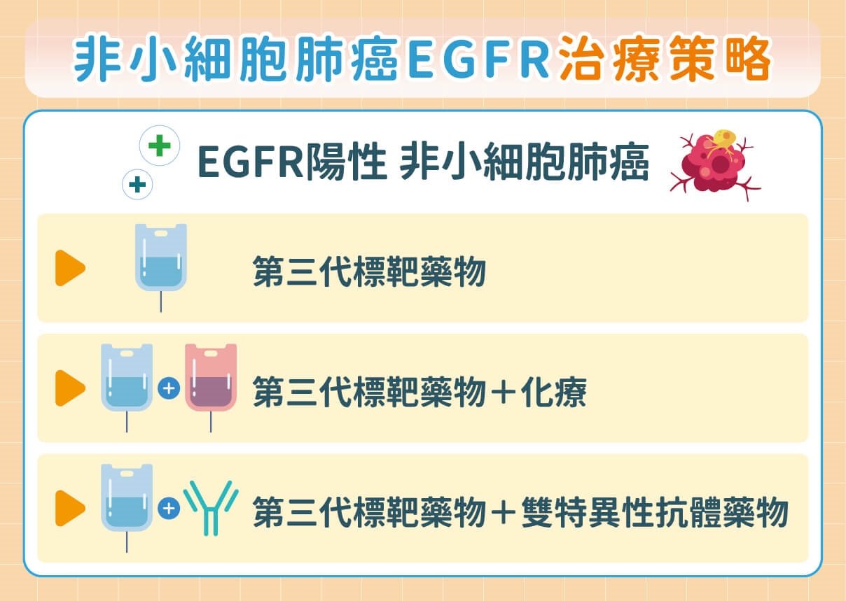 打破晚期肺癌抗藥性魔咒！雙特異性抗體＋標靶 團體戰助攻