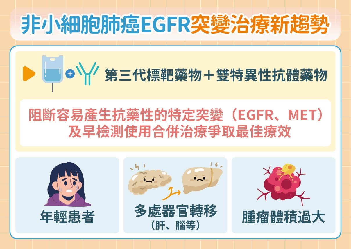 打破晚期肺癌抗藥性魔咒！雙特異性抗體＋標靶 團體戰助攻