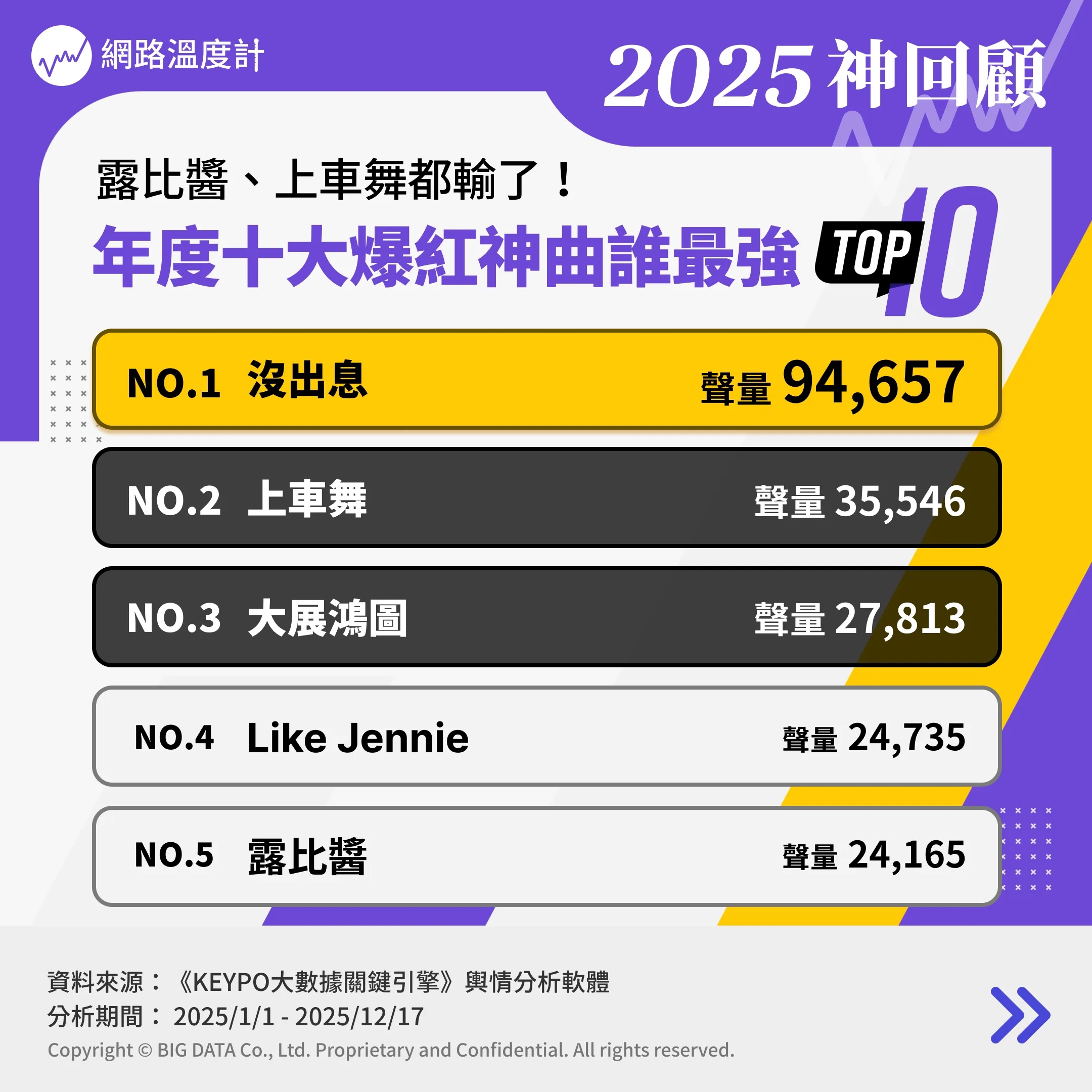  2025年十大爆紅神曲揭曉！你會唱幾首？ 