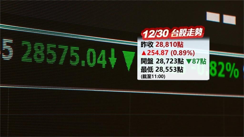 中國軍演突襲台股早盤下跌逾200點 台積電領跌.信驊飆高