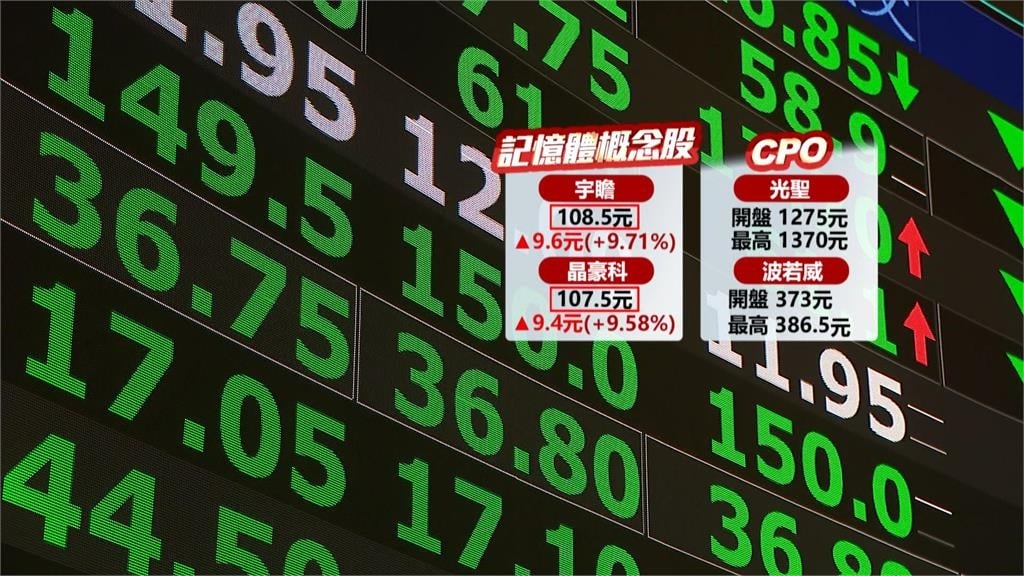 中國軍演突襲台股早盤下跌逾200點 台積電領跌.信驊飆高